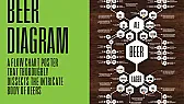 Beer Diagram Poster  |  http://www.kickstarter.com/projects/haynes/beer-diagram-poster"There's...