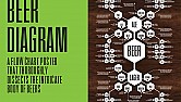Beer Diagram Poster  |  http://www.kickstarter.com/projects/haynes/beer-diagram-poster"There's...